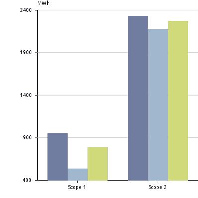 Nøkkeltall - Energi og klimaindikatorer Navn Enhet 2011 2012 2013 % endring fra