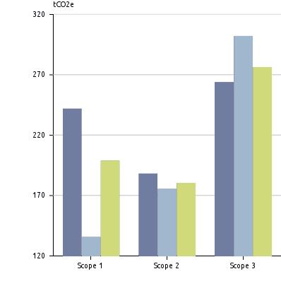 3% tco2e/ansatt per 31/12 1.3 1.2 1.3 15.1% tco2e/forvaltet kapital 5.6 5.3 4.5-16.