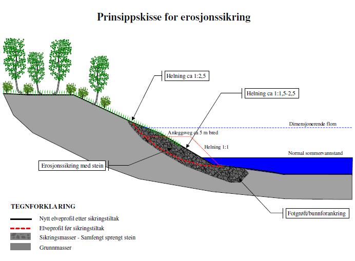 Figur 14: Prinsippskisse av erosjonssikring (NVE, 2009).