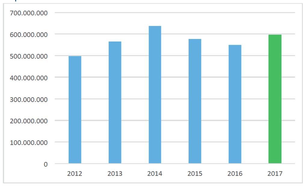 Importverdi 2012-2017 Importverdi per mnd 2012-2017 Trenden med volumfall har fortsatt ubrutt