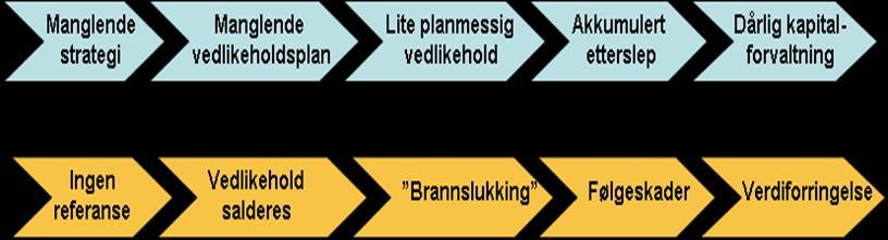 7 Vedlikeholdsstrategi 7 Vedlikeholdsstrategi Vedlikeholdsstrategi er viktig for å opprettholde velfungerende bygninger som gir verdi for eier og brukerne.