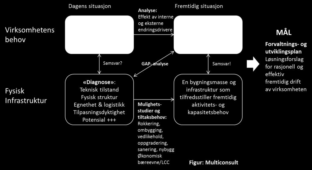 8 Strategisk eiendomsledelse 8 Strategisk eiendomsledelse I et helseforetak er det flere ting å ta hensyn til for å utøve god eiendomsledelse.