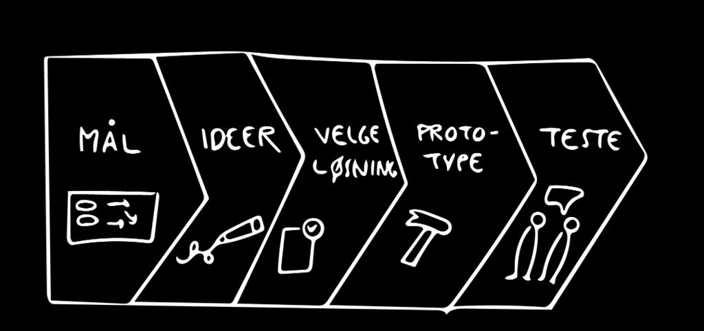 Teste ny metodikk og arbeidsform for å levere raskere og