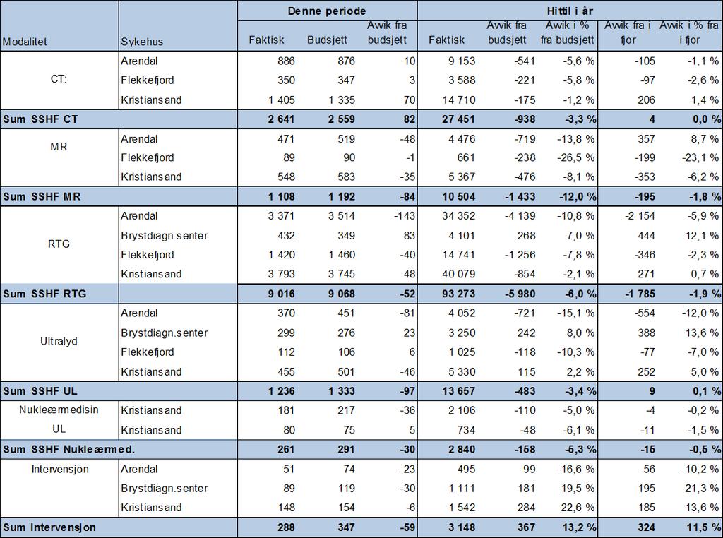 Aktivitet radiologi pr november Generelt: - Økning inneliggende us, reduksjon poliklinikk Tallene viser reduksjon ift i fjor på mange