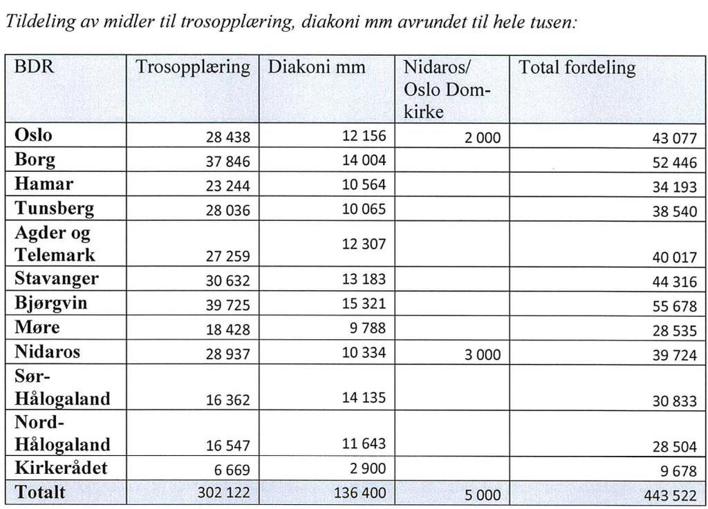 3.7.1 Tilskudd til diakoni, undervisning og kirkemusikk Den årlige tildelingen i 2017 var på ca. 136,4 mill. kr på landsbasis.