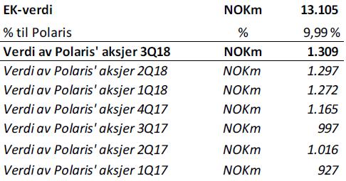 Note 6. FINN.no AS Polaris Media eier 9,99% av aksjene i FINN.no AS. De øvrige aksjer i FINN.no AS eies av Schibsted ASA. Aksjeposten i FINN.no AS er per 30.09.