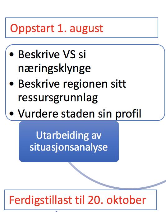 Framdrift: Utarbeiding av situasjonsanalyse Reisemålet sin struktur ihht kvalifisering for bærekraftmerket og oversikt over bedrifter er utarbeida Arbeidet med å definere regionen sitt