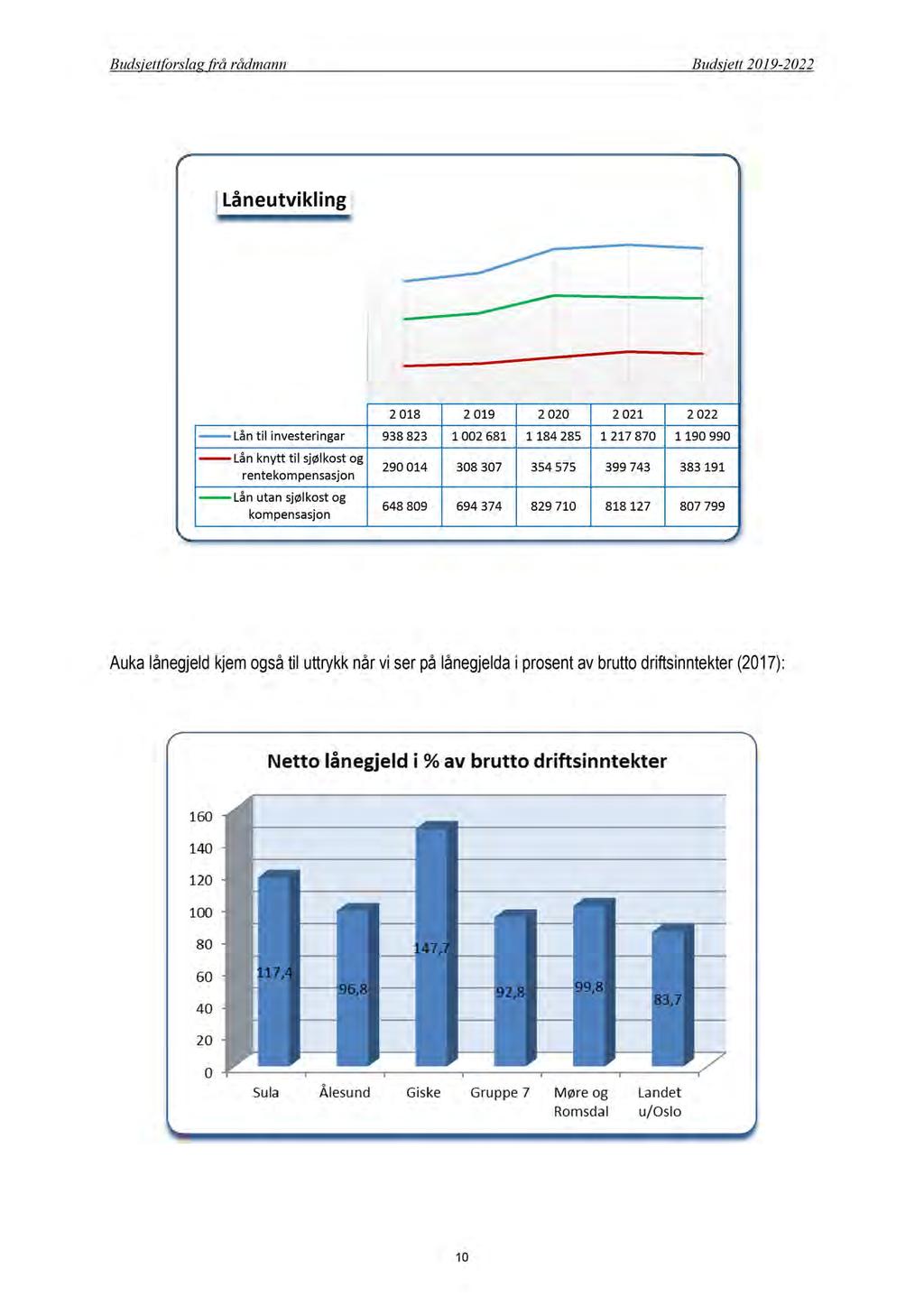 Budsjettforslag frå rådmann Budsjett 2019-2022 Låneutvikling 2 018 2 019 2 020 2 021 2 022 Lån til investeringar 938 823 1 002 681 1 184 285 1 217 870 1 190 990 Lån knytt til sjølkost og