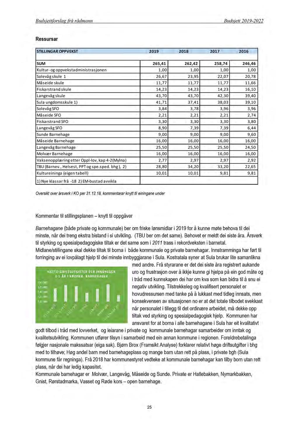 Budsjettforslag frå rådmann Budsjett 2019-2022 Ressursar Oversikt over årsverk i KO per 31.12.