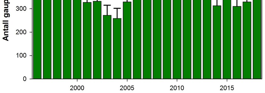 Bestandsestimatet før jakt i 2018 viser en økning på 4 % i antall gauper på landsbasis i forhold til i 2017. Figur 5. Estimert bestandsstørrelse av gaupe på landsbasis før jakt i perioden 1996 2018.