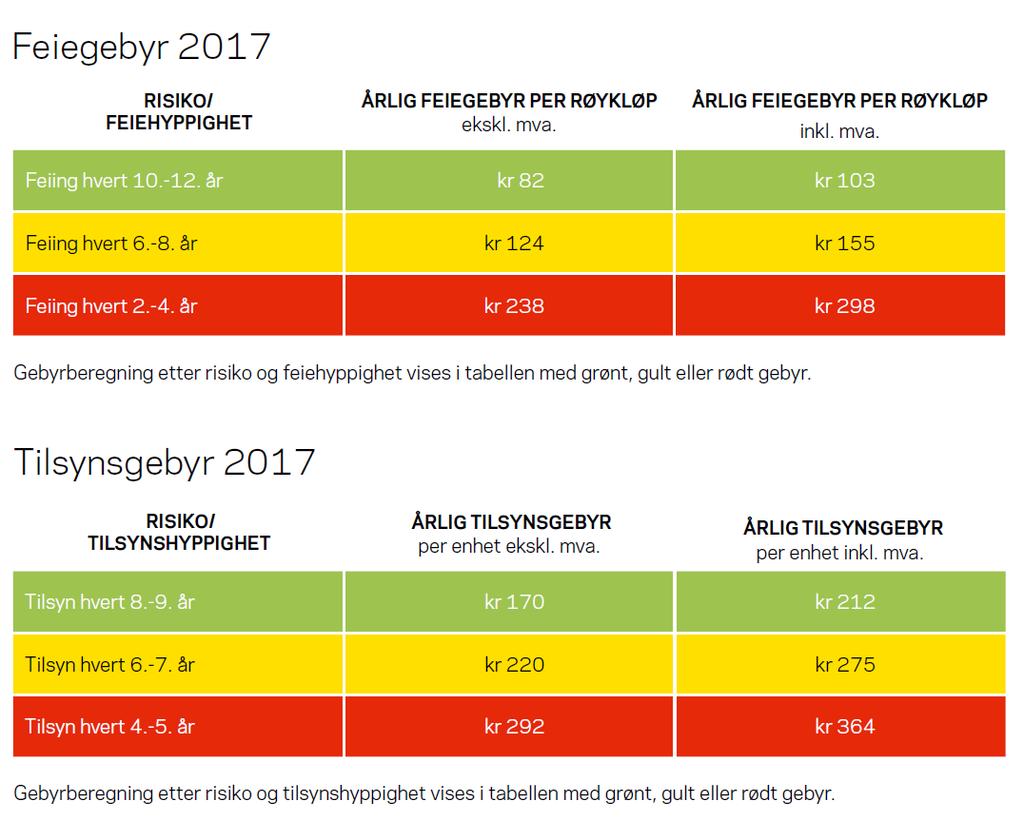 Risikobasert gebyr grønt, gult og rødt Økt