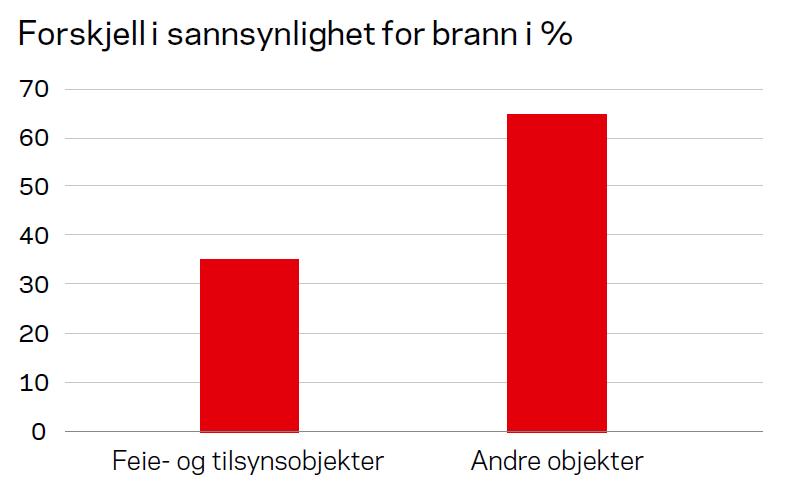 Kartlegging av risiko hva fant