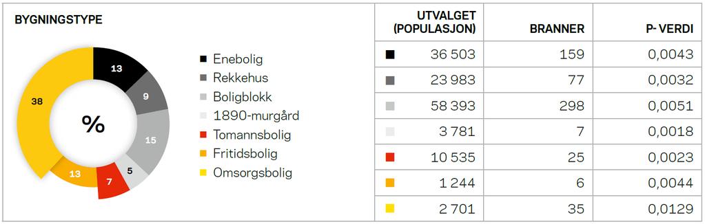 Risikoen var nær dobbel så stor