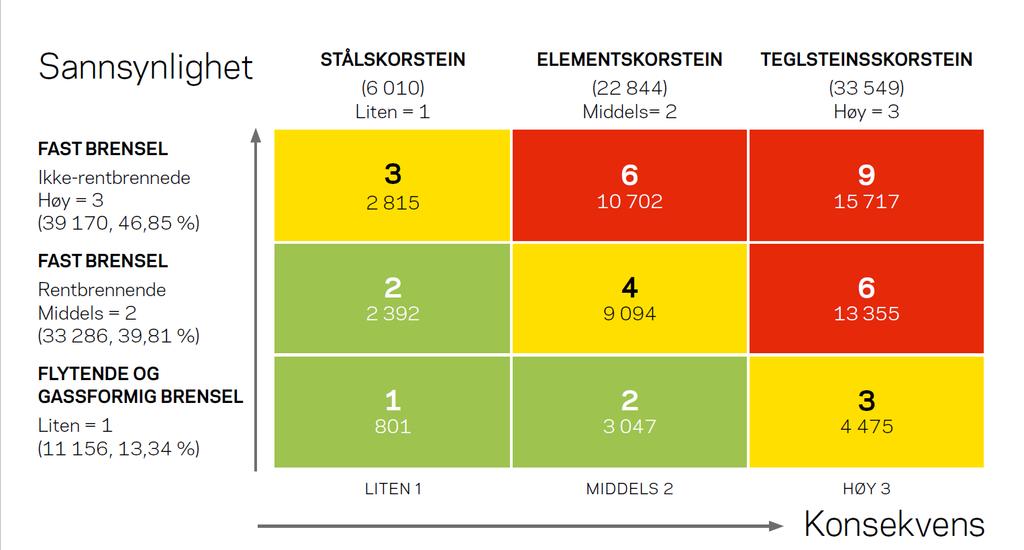 Feiing Risikokart -dimensjonerende faktorer Den risikobaserte tilnærmingen medfører