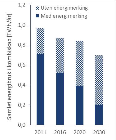 Kombiskap Vi bytter ut kombiskapene våre til fordel for separat fryser og kjøleskap. I 2011 var energibruken til kombiskap på 0,7 TWh.