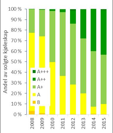 dette er den dominerende karakteren på solgte kjøleskap i perioden. På samme måte er det antatt at kjøleskapene fra perioden 2011 til 2016 hadde energikarakter A+.