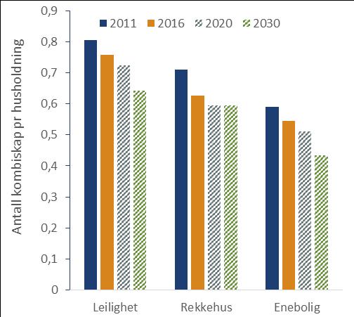 Respondentene i spørreundersøkelsene ble spurt i både 2016 og 2011 om hvor mange kombiskap de hadde i sin bolig, hvor gamle disse var, hvor store de var og om de var side-by-side eller om dørene var