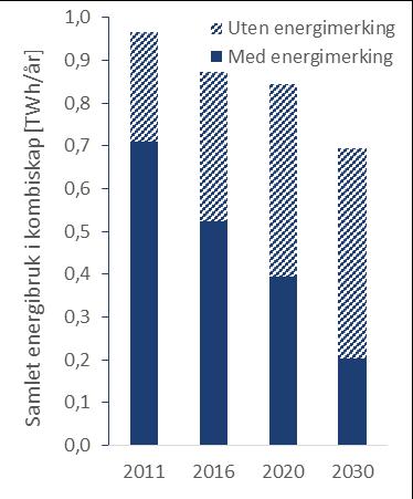 Vi sparer 0,5 TWh i kombiskap i 2030 Samlet energibruk til kombiskap var på omtrent 0,7 TWh i 2011.