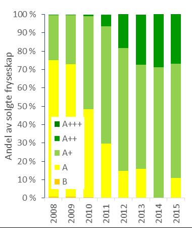 Tabell 3 Utvikling i energimerke for fryseskap Produksjonsår Med energimerkeording Uten energimerkeordning 1995 eller tidligere D D 1996 2000 C D 2001 2005 B C 2006 2010 A C 2011 2016 A+ C 2017 2020