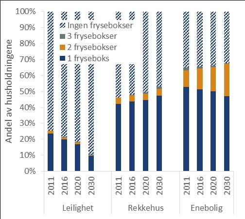 Fryseboks De første kravene til energimerking av frysebokser trådte i kraft i 1996. Gjeldende krav til energimerking av frysebokser er fra 2011.