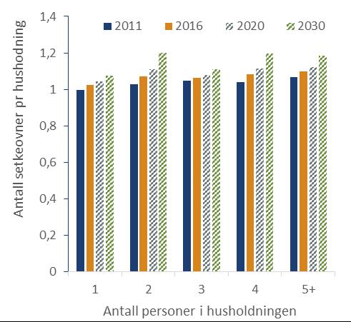 Ukentlig bruk av stekeovn er framskrevet for ulike husholdnings-størrelser, da det er antatt at denne bruken er mer avhengig av hvor mange som bor i husholdningene.