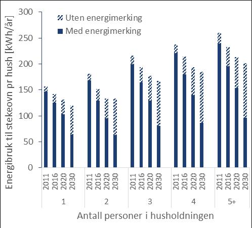 Fra salgsstatistikken for stekeovner kommer det frem at nesten alle stekeovner solgt i perioden fra 2008 til 2015 har energikarakter A eller bedre.