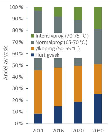 I 2016 var det en del flere som svarte at de benyttet hurtigprogrammet og intensivprogrammet. Dersom denne trenden fortsetter vil vi begynne å bruke disse programmene mer.