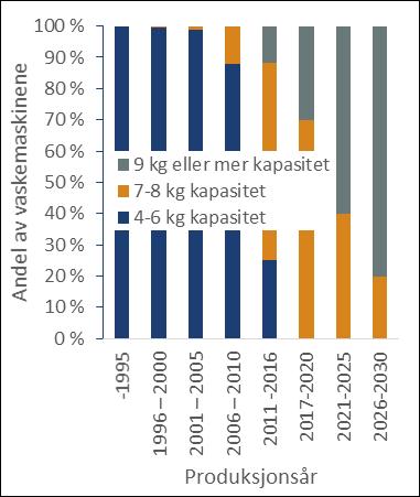 Vaskemaskinene bruker mer elektrisitet desto høyere temperatur det er på vaskeprogrammet, så en overgang til mer lavtemperaturvask er en driver for redusert energibruk til vaskemaskiner.