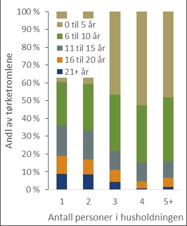 Tørketrommel De første energimerkekravene til tørketromler trådte i kraft i 1996.