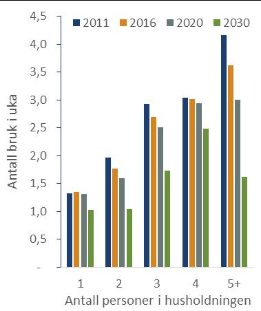 Svaralternativene var: Bruker ikke tørketrommelen Mindre enn to ganger i uka 3-4 ganger i uka 5-6 ganger i uka 7-8 ganger i uka 9 eller flere ganger i uka Gjennomsnittssvarene i 2011 og 2016, samt