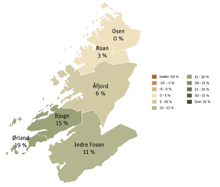 imidlertid kommuner med forholdsvis få innbyggere, og hadde hver i underkant av 1 000 innbyggere i 2017. Størst vekst ser vi i Ørland og Indre Fosen.