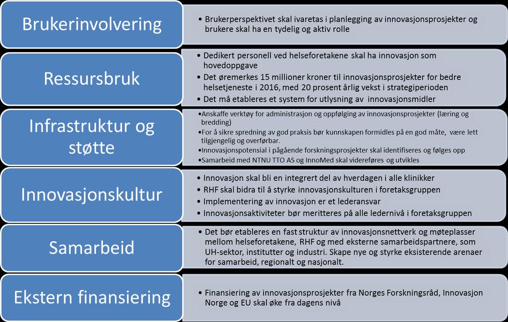Figur 2: Tiltak for å styrke innovasjonsområdet i Helse Midt-Norge.