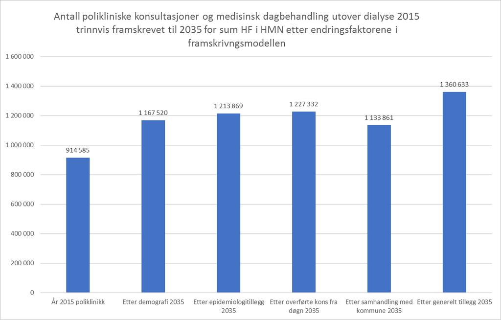 Figur 4: Trinnvis utvikling fra 2015 til 2035 innen somatikk. Fremskrevet antall liggedøgn og polikliniske konsultasjoner/medisinsk dagbehandling ekskl. dialyse.