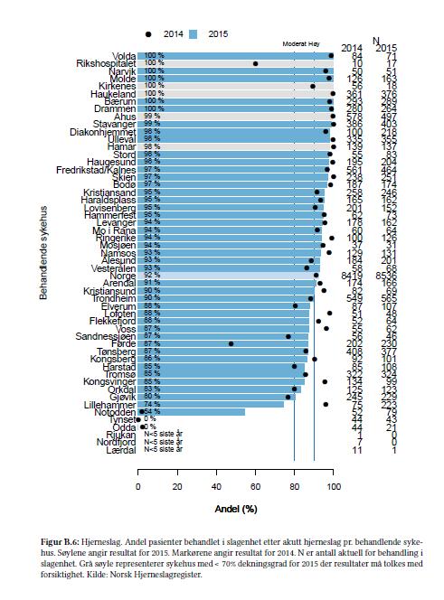 Figur 12: Andel pasienter med hjerneslag behandlet i slagenhet (SKDE, 2016) Resultatene fra variasjonsanalysene må på sikt visualiseres og gjøres tilgjengelige for de rette personene i regionen, som