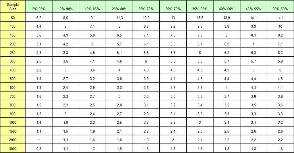 Margin of error MARGIN OF ERROR TABLE (95% CONFIDENCE LEVEL) (PERCENTAGES GIVEN A PARTICULAR ANSWER) The