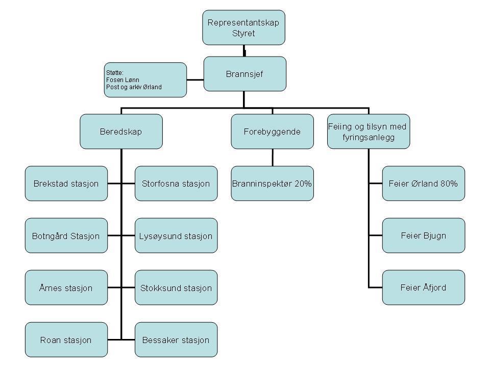 Organisasjonskart Fosen brann- og redningstjeneste IKS Figur 1: Organisasjonskart pr. 01.01.14. Bessaker depot er lagt ned fra 01.05.