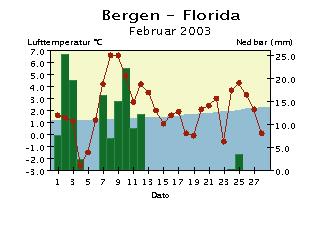 Døgntemperatur og døgnnedbør Februar 3 Døgntemperatur Varmere enn normalen Kaldere enn normalen Døgnnedbør Nedbøren er målt kl. 7 normaltid og er falt i løpet av foregående timer.