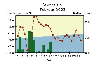 Døgntemperatur og døgnnedbør Februar 3 Døgntemperatur Varmere