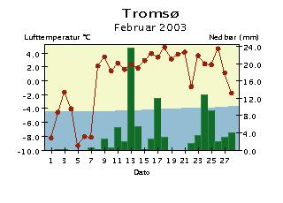 Merk at skalaen for temperatur- og nedbøraksene varierer fra