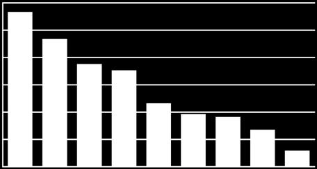 30,0 % 25,0 % 20,0 % 15,0 % 10,0 % 5,0 % 0,0 % Troms og Finnmark Næringskategori ÅDT (V) Andel Sjømatnæringen 261 26,4 % Dagligvaregrossist 169 17,1 % Mineraler 166 16,8 % Havbruksslakterier 138 13,9
