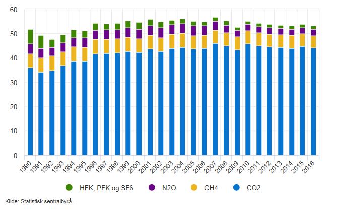 Utslipp av F-gasser i Norge 2016: 3,2 % F-gasser av totale