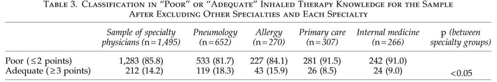 Teknikk Teknikk på forskjellige inhalasjonsdevice Discus: Tilfredsstillende teknikk hos 29,7 % Turbuhaler: Tilfredsstillende teknikk hos 19,5 % Spray: Tilfredsstillende teknikk hos 13,4 % J Allergy