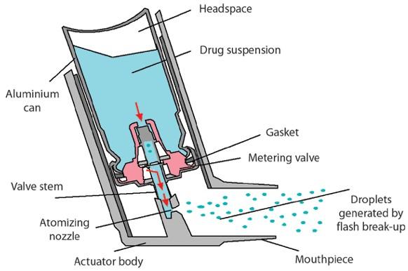 Spray (pmdi) Pressurised metered dose inhalers Medikamentvæske under trykk hvor en dose sprøytes ut gjennom en dyse når den