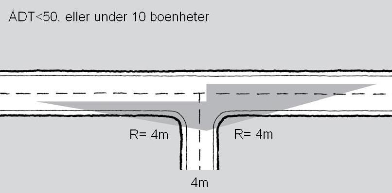 Figur 2: Lengdeprofil SVINGRADIUS For avkjørsler med liten trafikk (ÅDT <50 eller færre enn 10 boenheter) bør det lages en hjørneavrunding med radius R=4m, se fig 3.