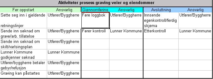 Generelt gis det ikke tillates for graving i kommunale asfalterte veier, gangveier, sykkelveier og fortau. Kryssing skal foretas ved boring. Det kan søkes om dispensasjon.