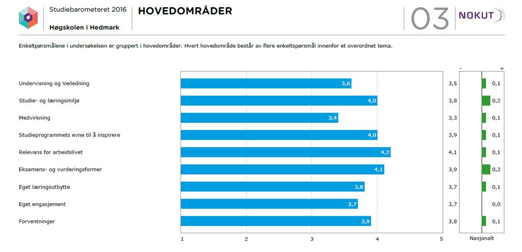 et gjennomsnitt av svarene på spørsmål eller hovedområde samlet, angitt med et desimaltall. En samlet oversikt over alle spørsmålene finnes vedlagt.