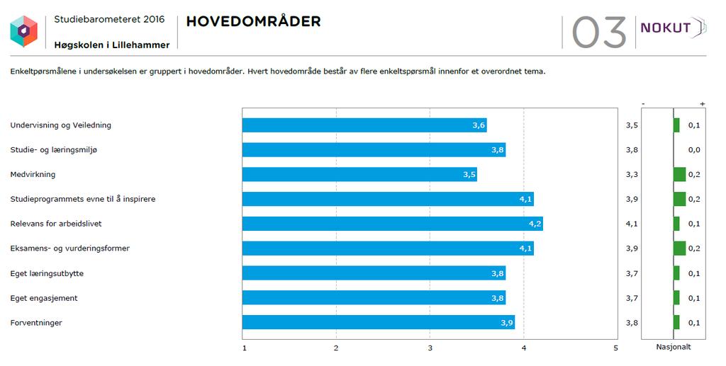 Kilde NOKUTs institusjonsrapport 4 Overordnet tilfredshet Diagrammer som viser resultater på de to oppsummerende spørsmålene, sammenlignet med nasjonalt gjennomsnitt.