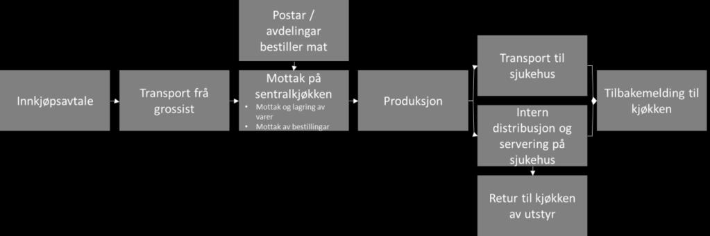 2.2 Prosess for matforsyningskjeda Institusjonane har ulik organisering av matforsyninga, og to ulike prosessar vart identifisert i internrevisjonen. Dei to prosessane er illustrert i Figur 2 og 3.