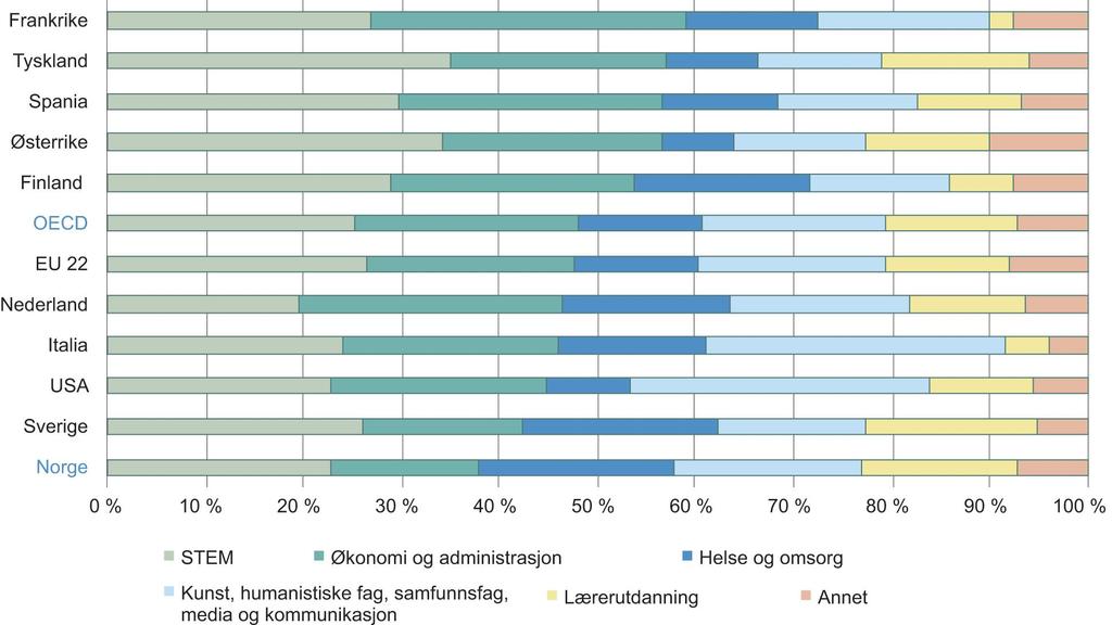 Norge har en relativt lav andel med STEM-fag STEM-fag: Science, Technology, Engineering Mathematics Fordeling