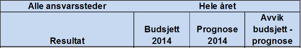 Inntekter Foretakets inntekter er i oktober 10,8 mill kroner høyere enn budsjettert og hittil i år 43,0 mill kroner høyere enn budsjettert.